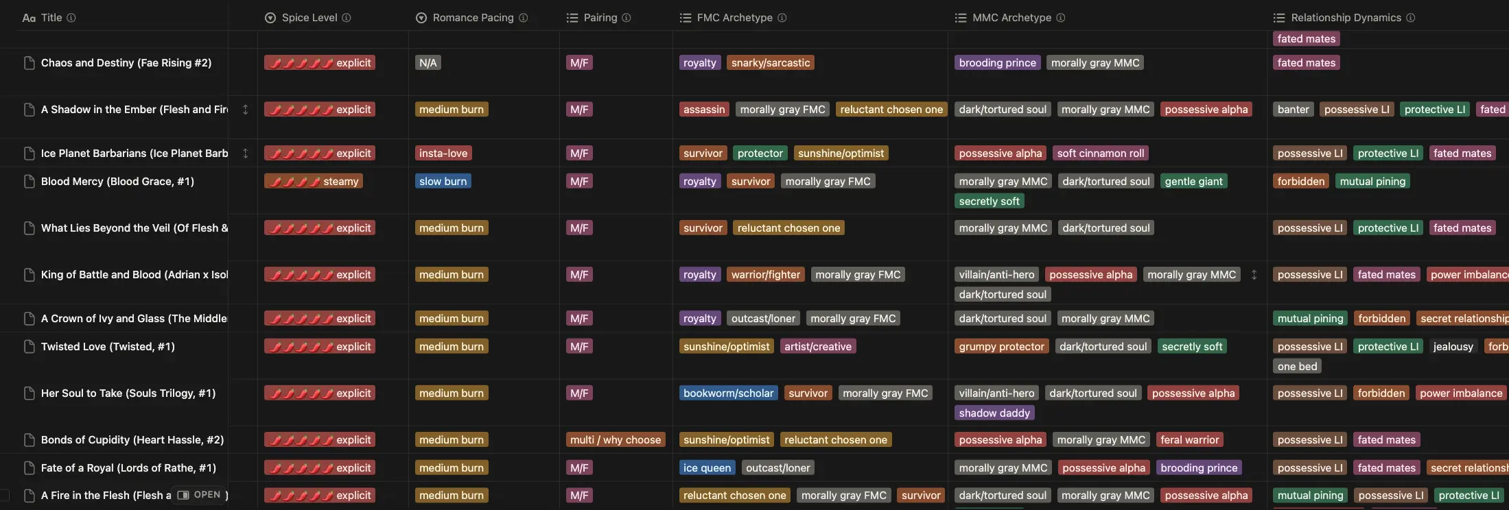 Detailed romance metadata tags for pairings, archetypes, and relationship dynamics
